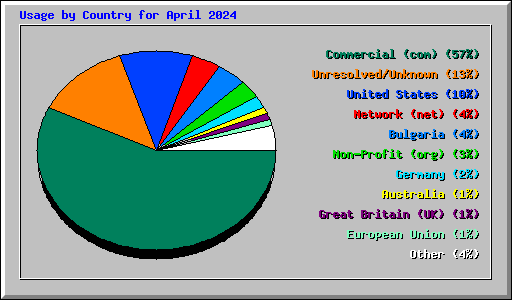 Usage by Country for April 2024