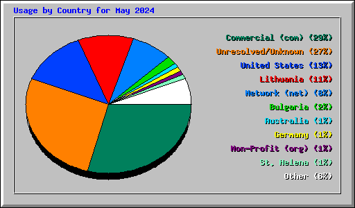 Usage by Country for May 2024