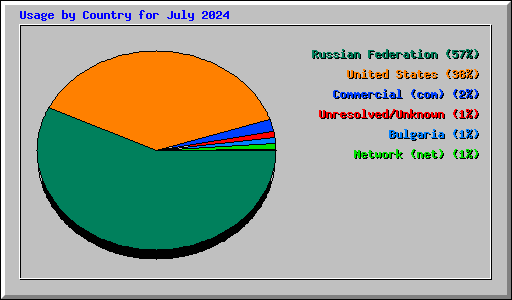 Usage by Country for July 2024