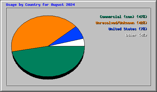 Usage by Country for August 2024