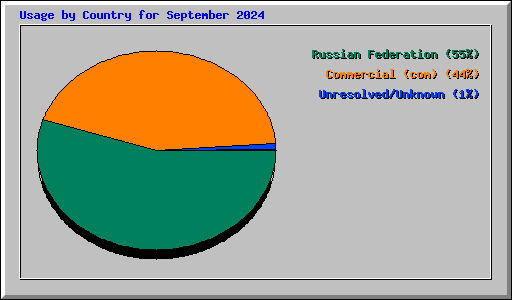 Usage by Country for September 2024