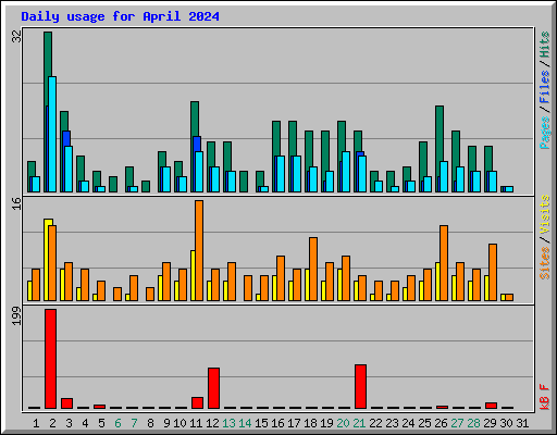 Daily usage for April 2024