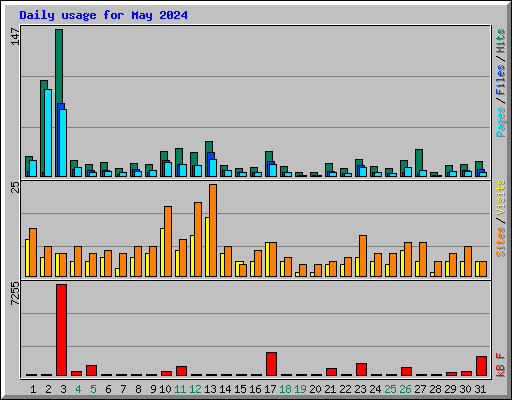 Daily usage for May 2024