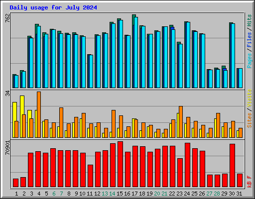 Daily usage for July 2024
