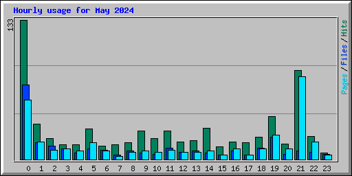 Hourly usage for May 2024