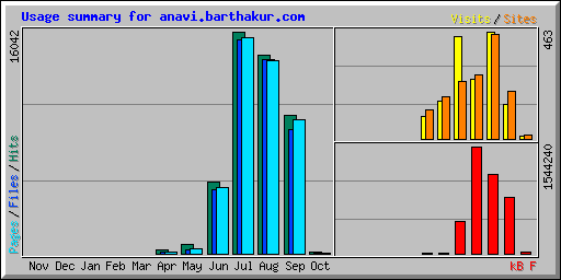Usage summary for anavi.barthakur.com